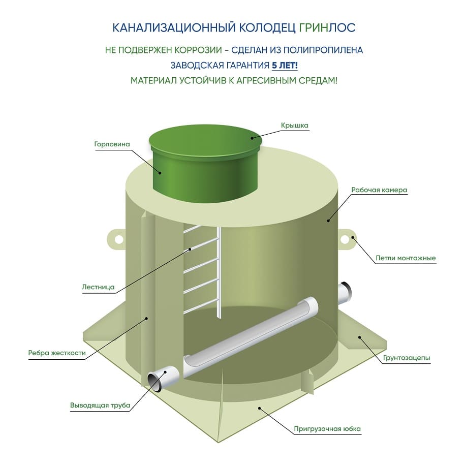 Канализационный колодец пластиковый фото